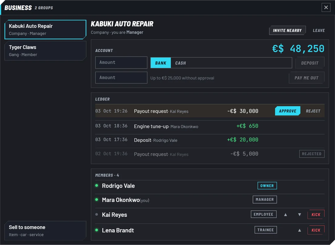 A company screen in game: Kabuki Auto Repair with a shared account, a ledger and four members